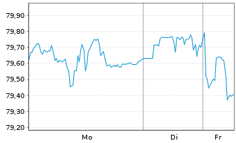 Chart Ford Motor Co. DL-Notes 2013(43) - 1 Week