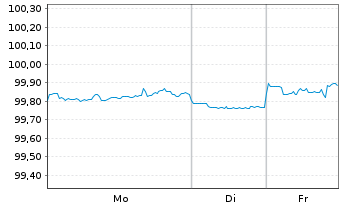 Chart Ford Motor Co. DL-Notes 2016(26/26) - 1 Week
