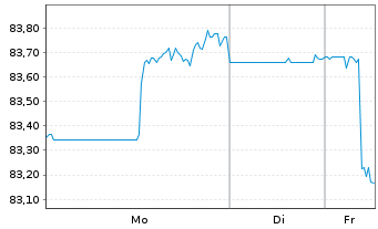 Chart Ford Motor Co. DL-Notes 2016(46/46) - 1 Week