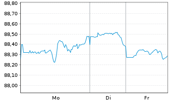 Chart Ford Motor Co. DL-Notes 2021(21/32) - 1 Week