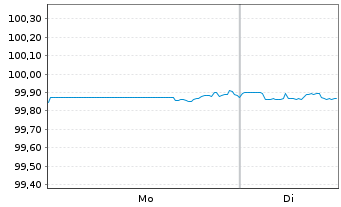 Chart Ford Motor Credit Co. LLC DL-Notes 2019(26/26) - 1 Week