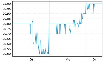 Chart Forestar Group Inc. - 1 Week