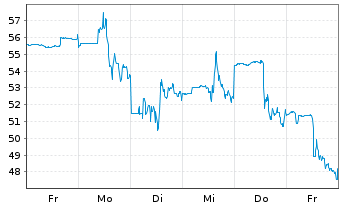Chart Forgent Power Solutions Inc. - 1 Woche