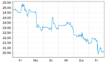Chart Figure Technol. Solutions Inc. - 1 Woche