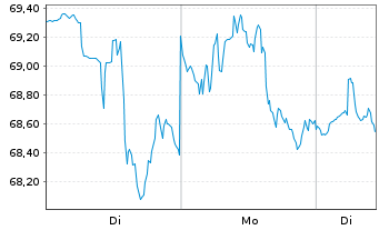Chart Fortinet Inc. - 1 Woche