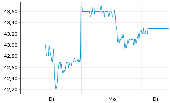 Chart Fortune Brands Innovations Inc - 1 Woche