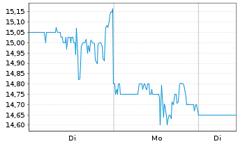 Chart Fortrea Holdings Inc. - 1 Woche
