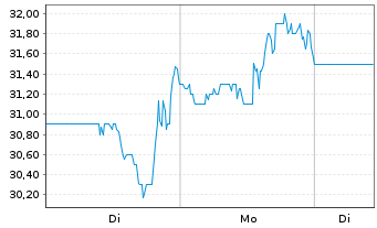 Chart Forum Energy Technologies Inc. - 1 Woche