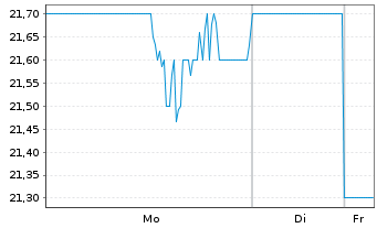 Chart Forward Air Corp. - 1 Woche