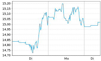 Chart Fox Factory Holding Corp. - 1 Woche