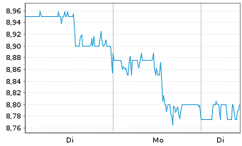 Chart Franklin BSP Realty Trust Inc. - 1 Woche