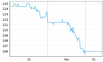 Chart Freedom Holding Corp. - 1 Week
