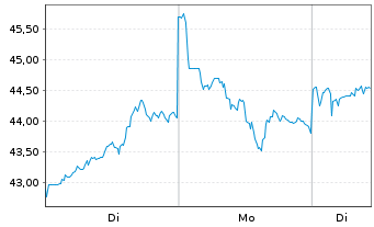 Chart Freeport-McMoRan Inc. - 1 Woche