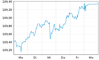 Chart Freeport-McMoRan Inc. DL-Notes 2014(14/34) - 1 Week