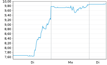 Chart FreightCar America Inc. - 1 Woche