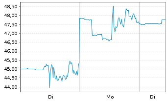 Chart Frequency Electronics Inc. - 1 Woche