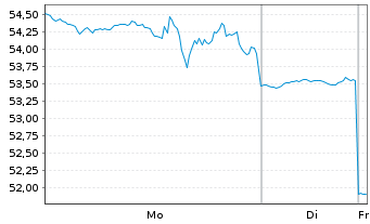 Chart Freshpet Inc. - 1 Woche