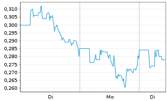 Chart Amaze Holdings Inc. - 1 Woche
