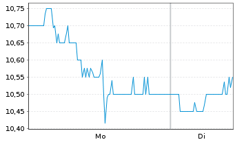 Chart Freshworks Inc. - 1 Week