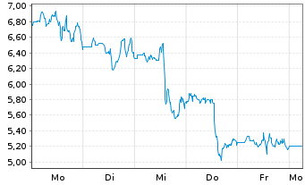 Chart T1 Energy Inc. - 1 Woche