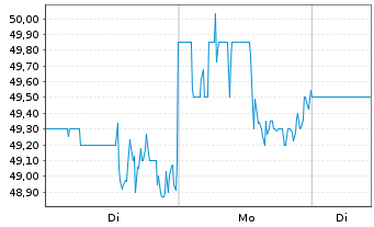 Chart Frontdoor Inc. - 1 Woche