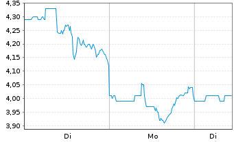 Chart Frontier Group Holding Inc. - 1 Woche