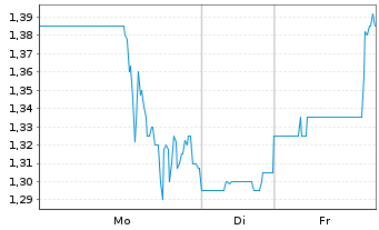 Chart Fuel Technologies Inc. - 1 Woche