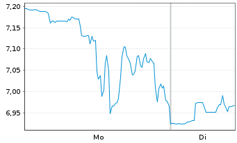 Chart Fuelcell Energy Inc. - 1 Woche