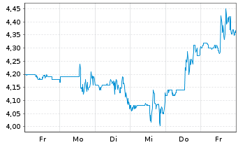 Chart FTAI Infrastructure Inc. - 1 Woche