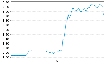 Chart fuboTV Inc. - 1 Woche