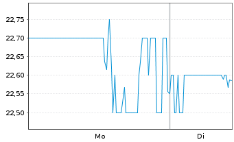 Chart Fulgent Genetics Inc. - 1 Woche