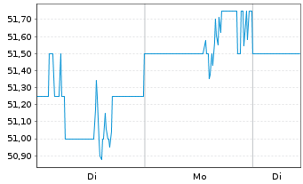 Chart H.B. Fuller Co. - 1 Woche