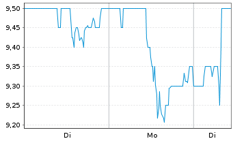 Chart Full Truck Alliance Co. Ltd. - 1 Woche