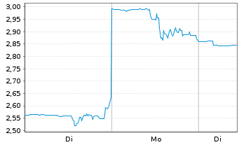 Chart Funko Inc. - 1 Woche