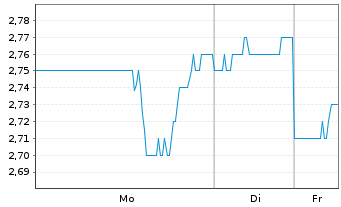 Chart FutureFuel Corp. - 1 Woche
