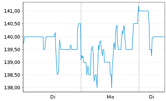 Chart Futu Holdings Ltd. - 1 Woche
