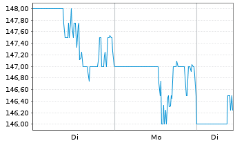 Chart GATX Corp. - 1 Woche