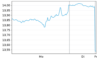 Chart GEO Group Inc., The - 1 Woche