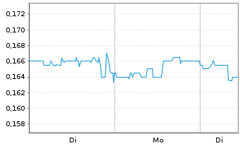 Chart GEE Group Inc. - 1 Woche