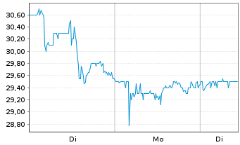 Chart GDS Holdings Ltd Cl.A(spon.ADRs) - 1 Woche