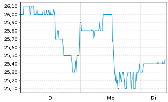 Chart G-III Apparel Group Ltd. - 1 Woche