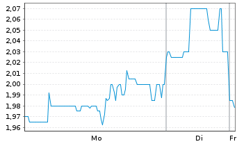 Chart Gaotu Techedu Inc. - 1 Woche