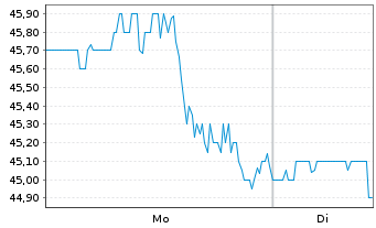Chart GXO Logistics Inc. - 1 Woche