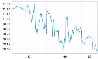 Chart GE Healthcare Technologies Inc - 1 Woche