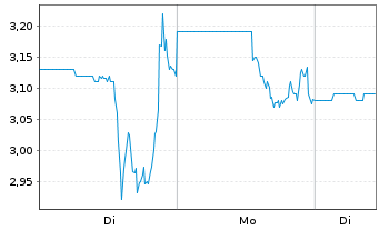 Chart Gaia Inc. Shares Class A  - 1 Woche