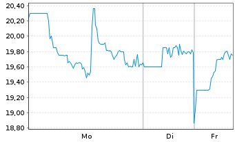 Chart Galaxy Digital Inc. - 1 Woche