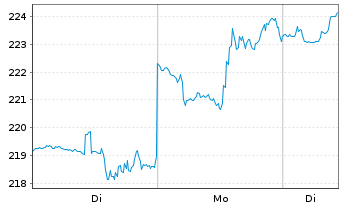 Chart Gallagher & Co., Arthur J. - 1 Woche