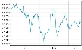 Chart Gaming & Leisure Properties - 1 Woche