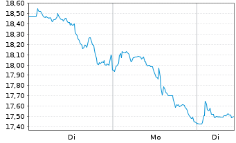 Chart Gamestop Corp. Class A - 1 Woche