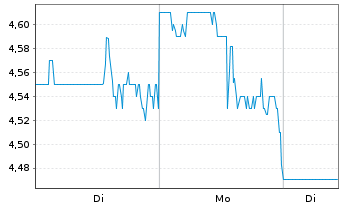 Chart USA TODAY Co. Inc. - 1 Woche